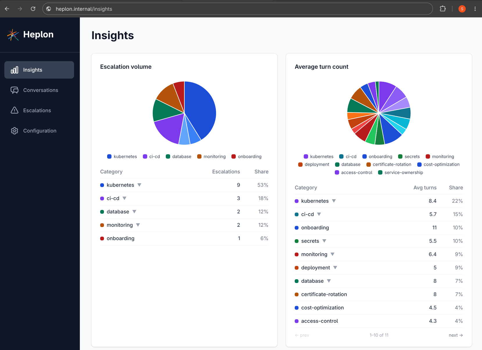 Heplon Insights dashboard showing escalation volume and average turn count broken down by category